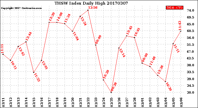 Milwaukee Weather THSW Index<br>Daily High