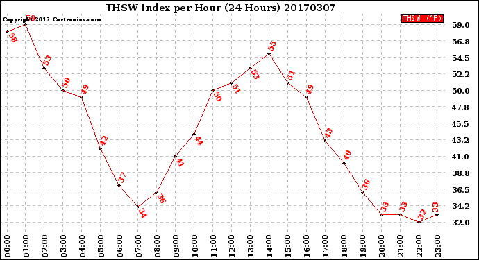 Milwaukee Weather THSW Index<br>per Hour<br>(24 Hours)
