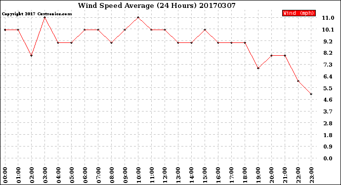 Milwaukee Weather Wind Speed<br>Average<br>(24 Hours)