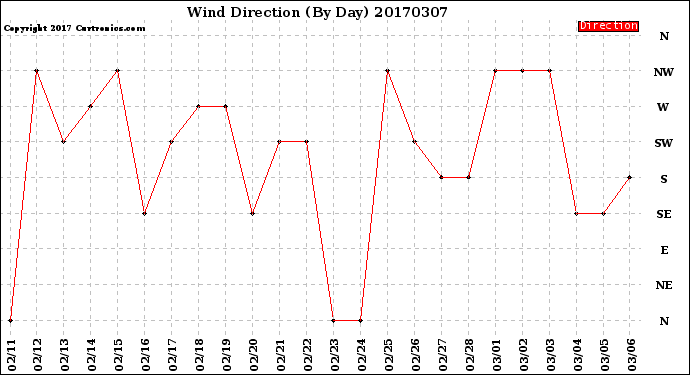 Milwaukee Weather Wind Direction<br>(By Day)