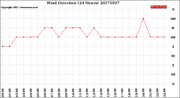 Milwaukee Weather Wind Direction<br>(24 Hours)
