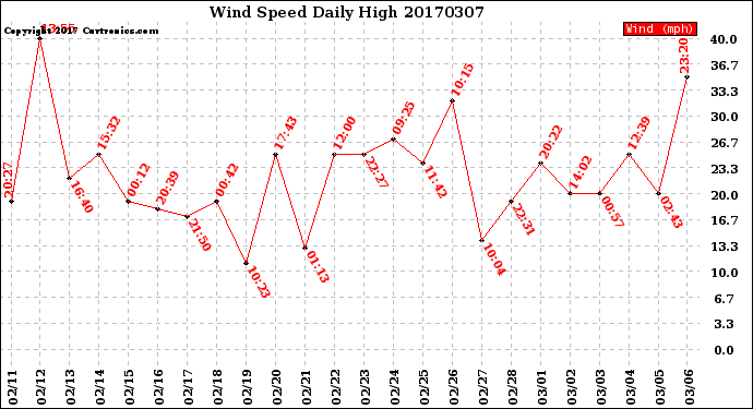 Milwaukee Weather Wind Speed<br>Daily High