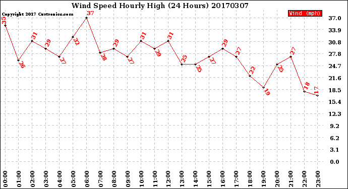 Milwaukee Weather Wind Speed<br>Hourly High<br>(24 Hours)