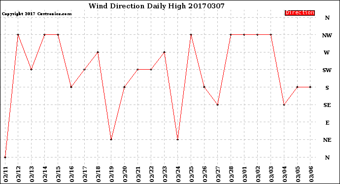 Milwaukee Weather Wind Direction<br>Daily High
