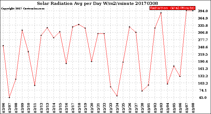 Milwaukee Weather Solar Radiation<br>Avg per Day W/m2/minute
