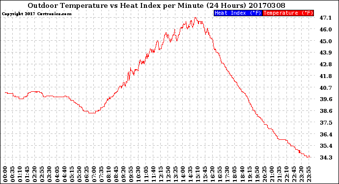 Milwaukee Weather Outdoor Temperature<br>vs Heat Index<br>per Minute<br>(24 Hours)