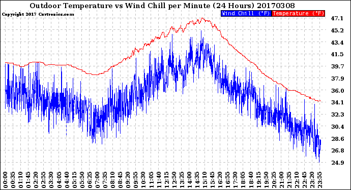 Milwaukee Weather Outdoor Temperature<br>vs Wind Chill<br>per Minute<br>(24 Hours)