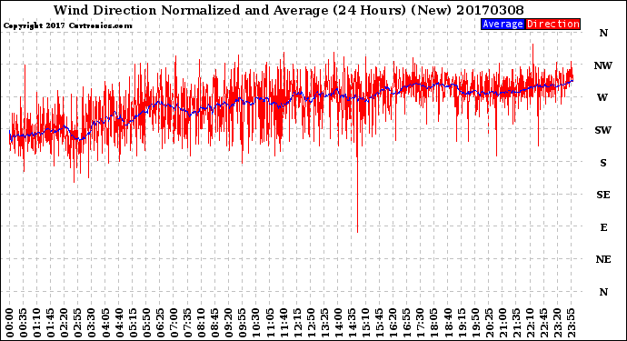 Milwaukee Weather Wind Direction<br>Normalized and Average<br>(24 Hours) (New)