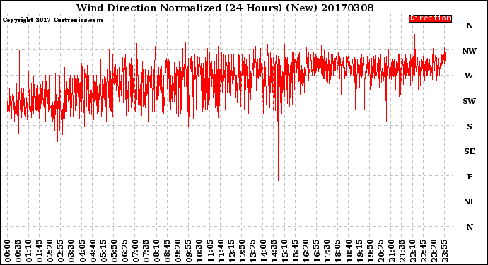 Milwaukee Weather Wind Direction<br>Normalized<br>(24 Hours) (New)