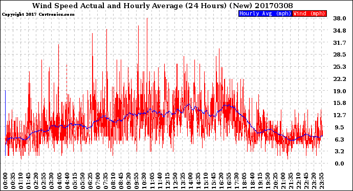 Milwaukee Weather Wind Speed<br>Actual and Hourly<br>Average<br>(24 Hours) (New)