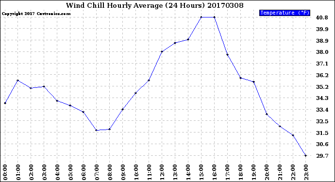 Milwaukee Weather Wind Chill<br>Hourly Average<br>(24 Hours)