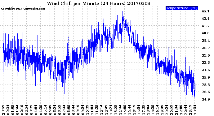 Milwaukee Weather Wind Chill<br>per Minute<br>(24 Hours)