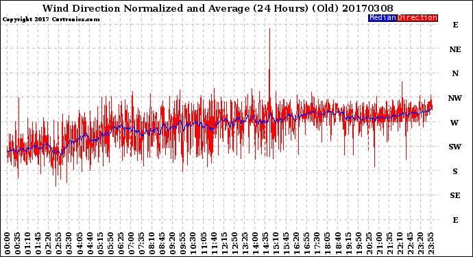 Milwaukee Weather Wind Direction<br>Normalized and Average<br>(24 Hours) (Old)