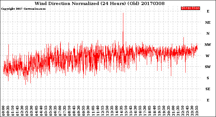 Milwaukee Weather Wind Direction<br>Normalized<br>(24 Hours) (Old)
