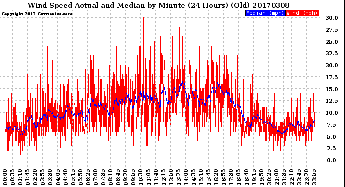 Milwaukee Weather Wind Speed<br>Actual and Median<br>by Minute<br>(24 Hours) (Old)