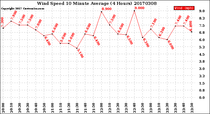 Milwaukee Weather Wind Speed<br>10 Minute Average<br>(4 Hours)