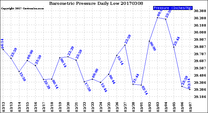 Milwaukee Weather Barometric Pressure<br>Daily Low