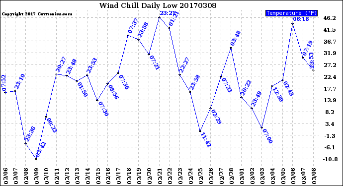 Milwaukee Weather Wind Chill<br>Daily Low