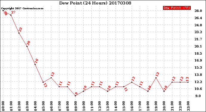 Milwaukee Weather Dew Point<br>(24 Hours)