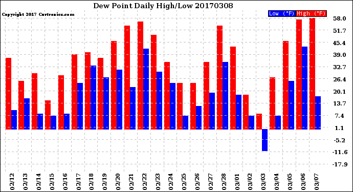 Milwaukee Weather Dew Point<br>Daily High/Low