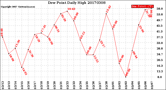 Milwaukee Weather Dew Point<br>Daily High