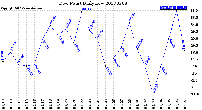 Milwaukee Weather Dew Point<br>Daily Low
