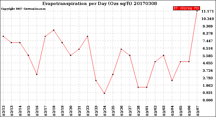 Milwaukee Weather Evapotranspiration<br>per Day (Ozs sq/ft)
