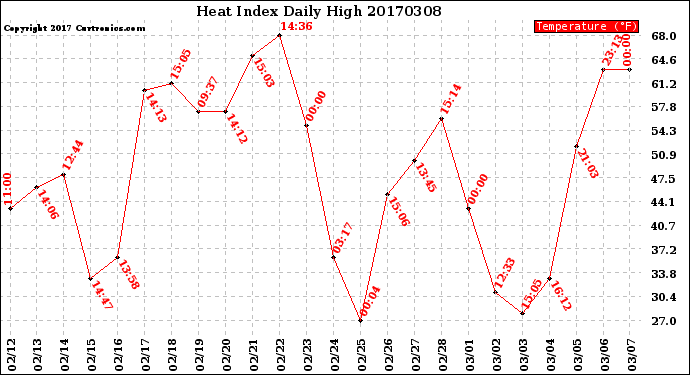 Milwaukee Weather Heat Index<br>Daily High