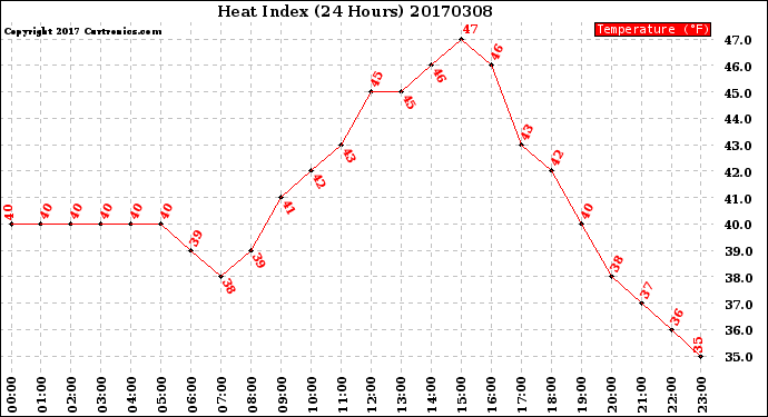 Milwaukee Weather Heat Index<br>(24 Hours)
