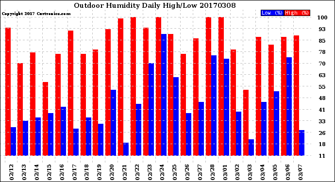 Milwaukee Weather Outdoor Humidity<br>Daily High/Low