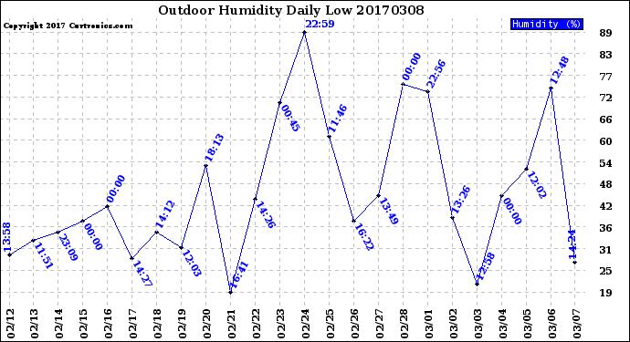 Milwaukee Weather Outdoor Humidity<br>Daily Low