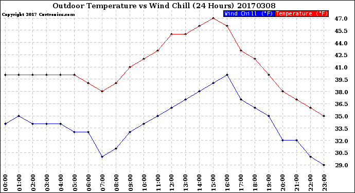 Milwaukee Weather Outdoor Temperature<br>vs Wind Chill<br>(24 Hours)
