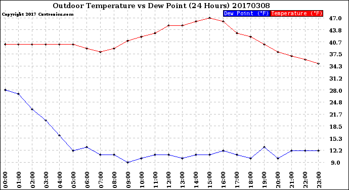 Milwaukee Weather Outdoor Temperature<br>vs Dew Point<br>(24 Hours)