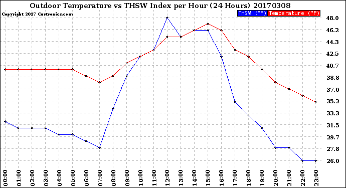 Milwaukee Weather Outdoor Temperature<br>vs THSW Index<br>per Hour<br>(24 Hours)