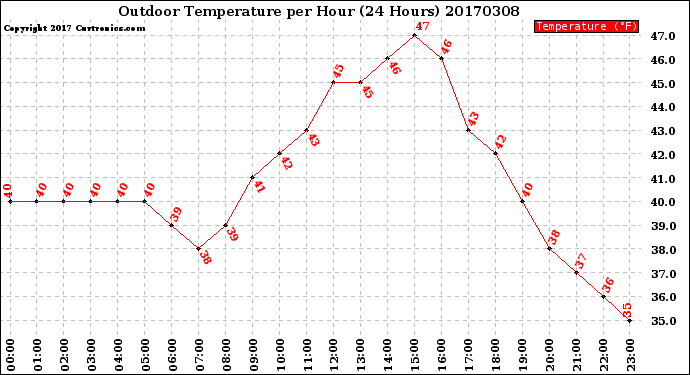 Milwaukee Weather Outdoor Temperature<br>per Hour<br>(24 Hours)