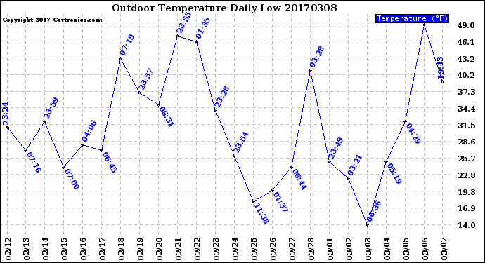 Milwaukee Weather Outdoor Temperature<br>Daily Low