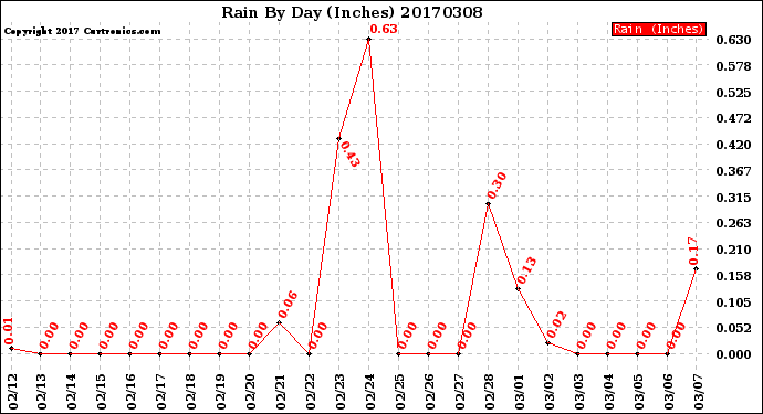 Milwaukee Weather Rain<br>By Day<br>(Inches)