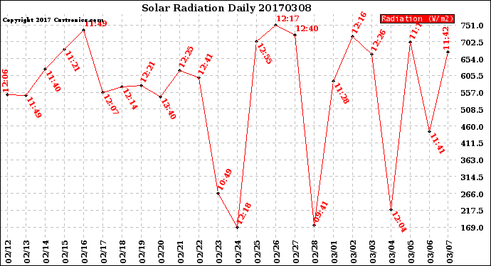 Milwaukee Weather Solar Radiation<br>Daily