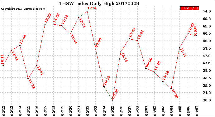 Milwaukee Weather THSW Index<br>Daily High