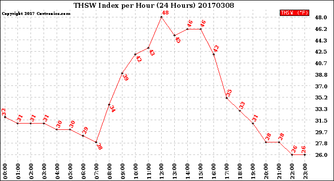 Milwaukee Weather THSW Index<br>per Hour<br>(24 Hours)