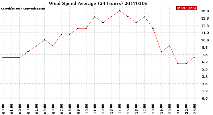 Milwaukee Weather Wind Speed<br>Average<br>(24 Hours)