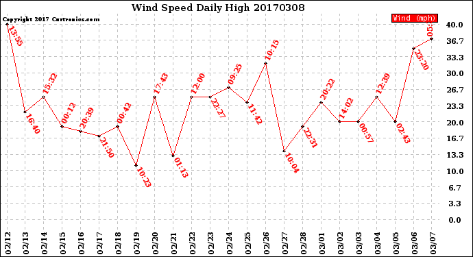 Milwaukee Weather Wind Speed<br>Daily High