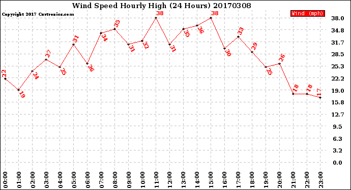 Milwaukee Weather Wind Speed<br>Hourly High<br>(24 Hours)