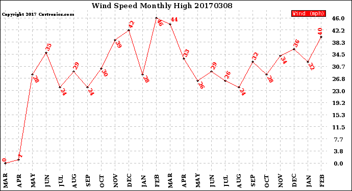 Milwaukee Weather Wind Speed<br>Monthly High