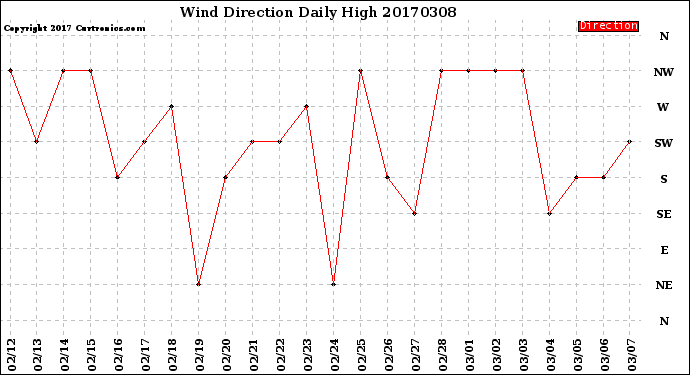 Milwaukee Weather Wind Direction<br>Daily High