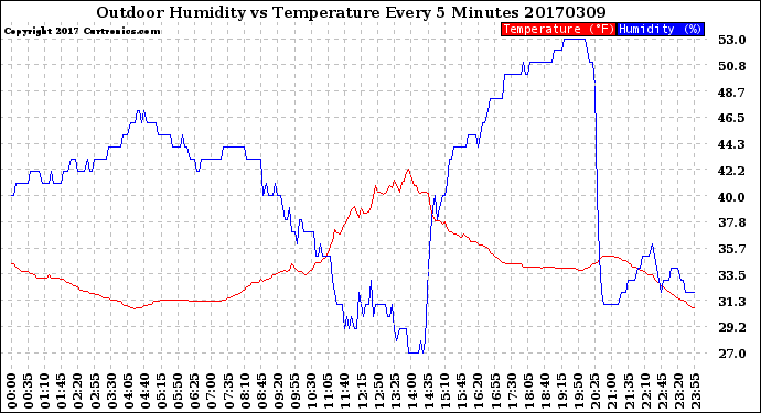 Milwaukee Weather Outdoor Humidity<br>vs Temperature<br>Every 5 Minutes