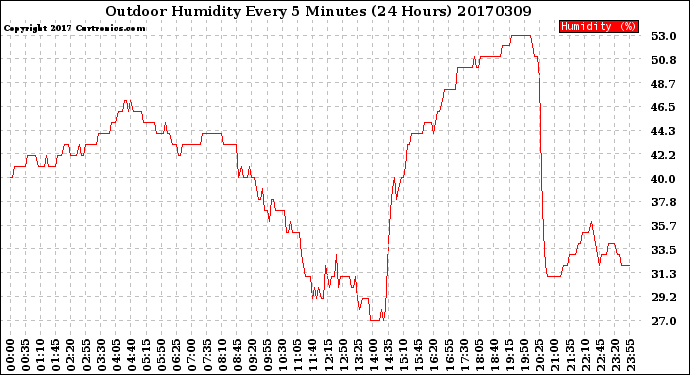 Milwaukee Weather Outdoor Humidity<br>Every 5 Minutes<br>(24 Hours)