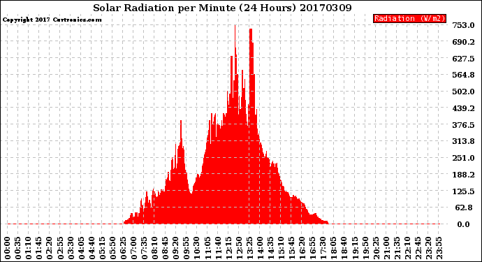 Milwaukee Weather Solar Radiation<br>per Minute<br>(24 Hours)