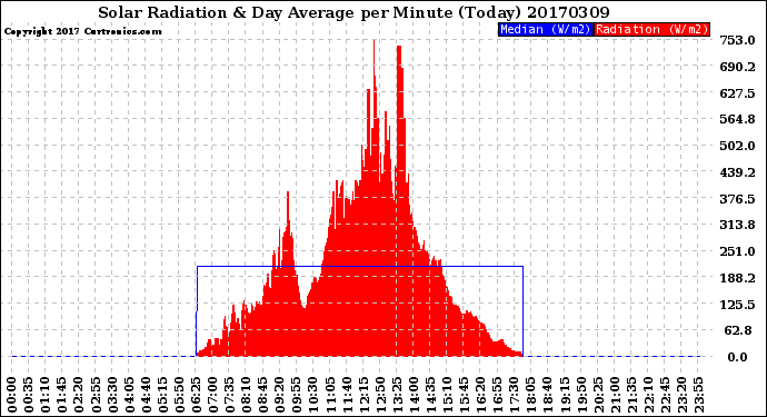 Milwaukee Weather Solar Radiation<br>& Day Average<br>per Minute<br>(Today)