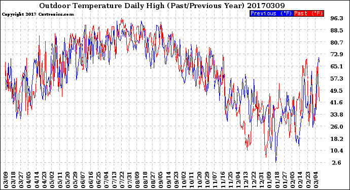 Milwaukee Weather Outdoor Temperature<br>Daily High<br>(Past/Previous Year)